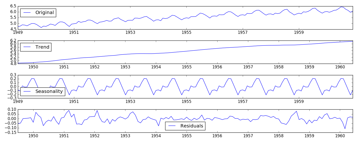 时间序列数据分析 Python示例_subplot(411)-CSDN博客