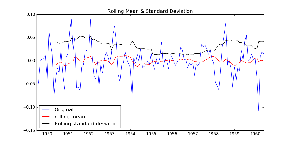 时间序列数据分析 Python示例_subplot(411)-CSDN博客