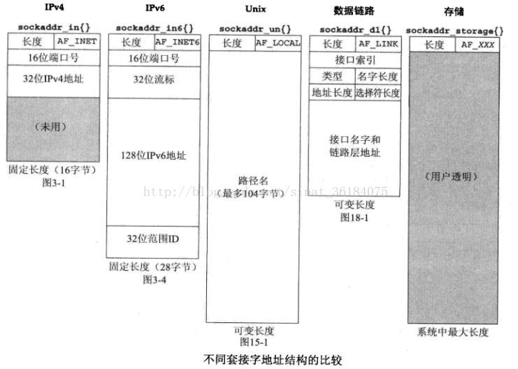 套接字结构比较