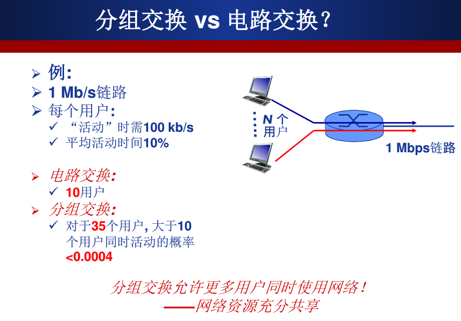 一個站點把電報發出去,下一個站點收到報文,之後在轉發給下一個站點