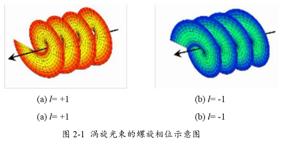 学习笔记之 涡旋光束 Vortex Beam 与轨迹角动量 Orbital Angular Momentum Oam Gwpscut的博客 Csdn博客 涡旋光束