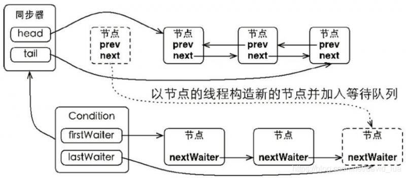 Condition 等待队列