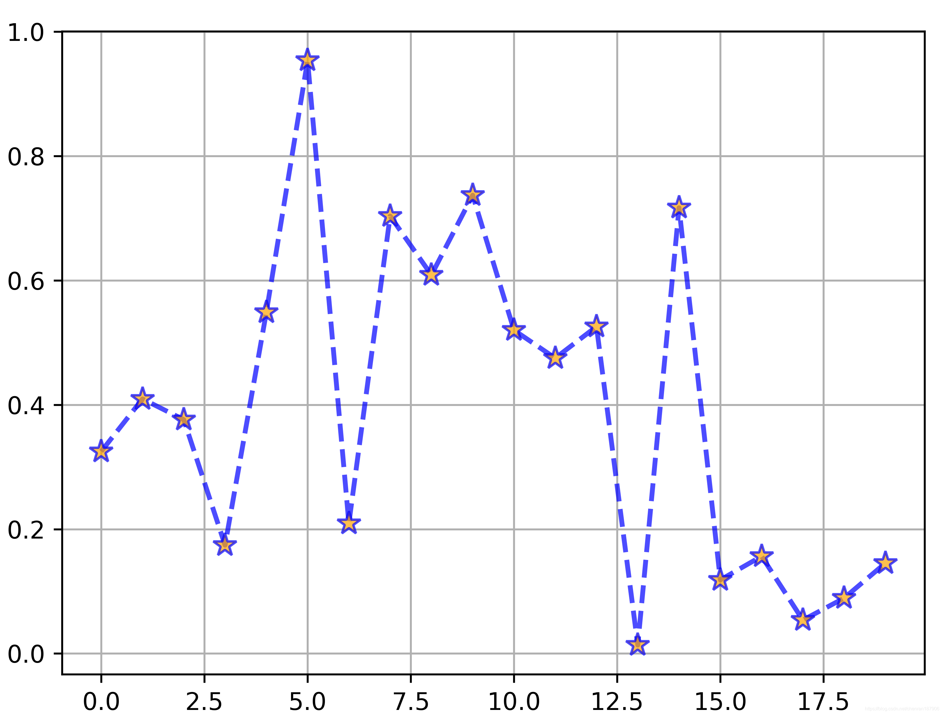 matplotlib-折线图_描述一个折线图的随机性-CSDN博客