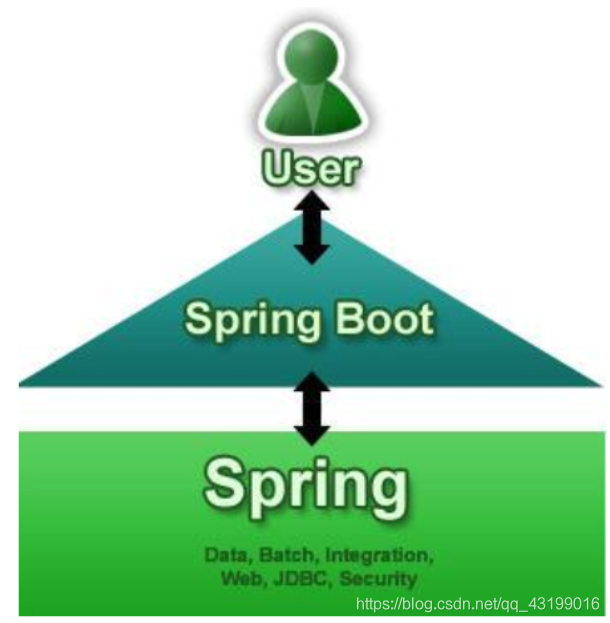 SpringBoot