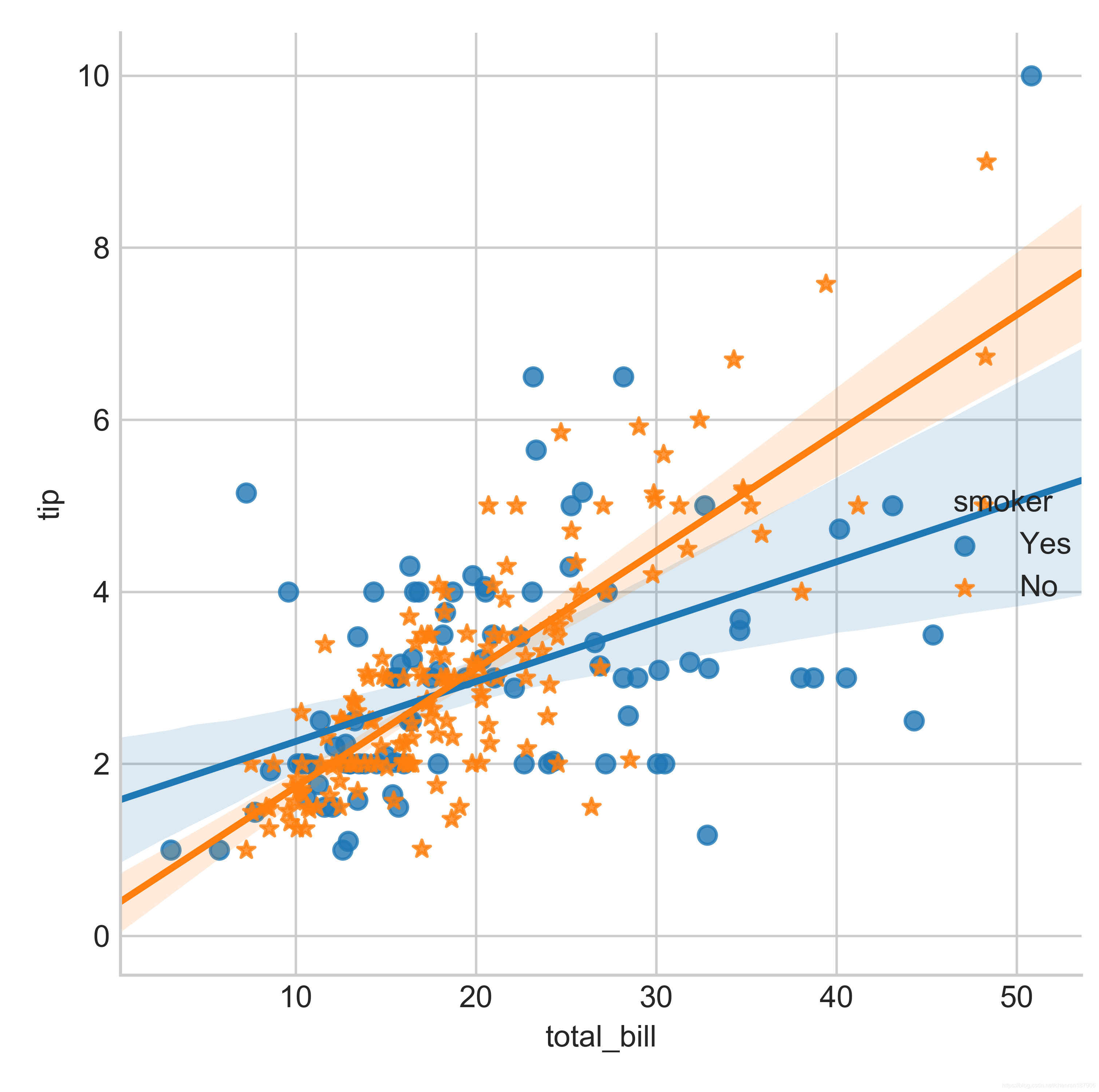 matplotlib-散点图+拟合线_带数据分布的线性回归最佳拟合线的散点图-CSDN博客
