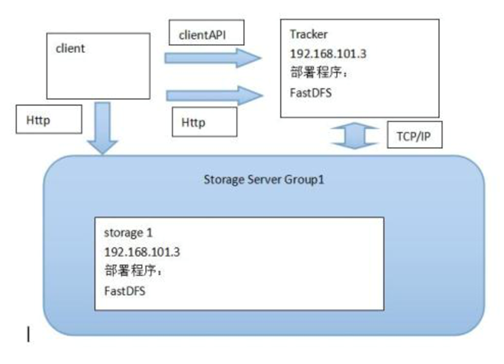 分布式文件系统FastDFS