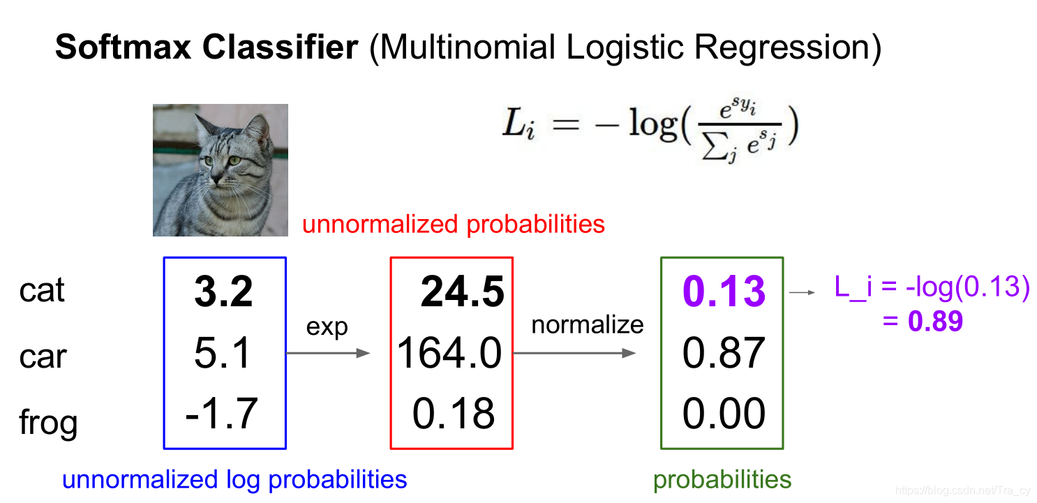 Softmax 函数的原理是什么_函数是什么