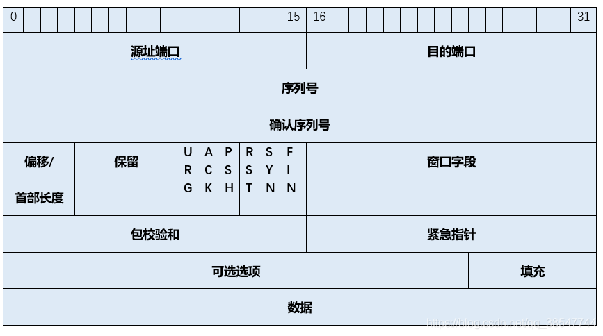 TCP首部