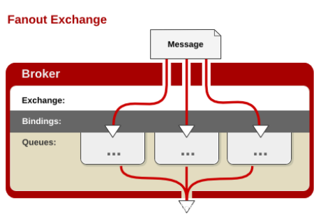 fanout exchange