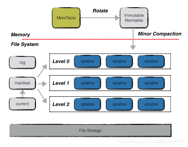 LevelDB框架图