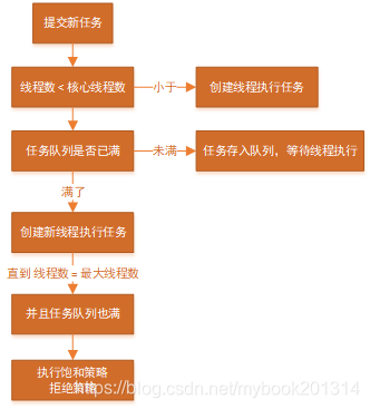 Java线程池的工作流程