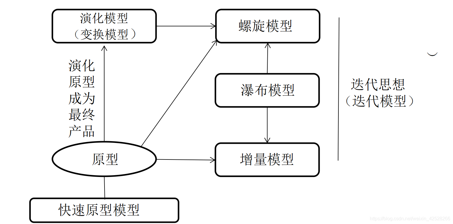 软件开发模型包括什么 watermark,type_ZmFuZ3poZW5naGVpdGk,shadow_10,text_aHR0cHM6Ly9ibG9nLmNzZG4ubmV0L3dlaXhpbl80MjUyODI2Ng==,size_16,color_FFFFFF,t_70