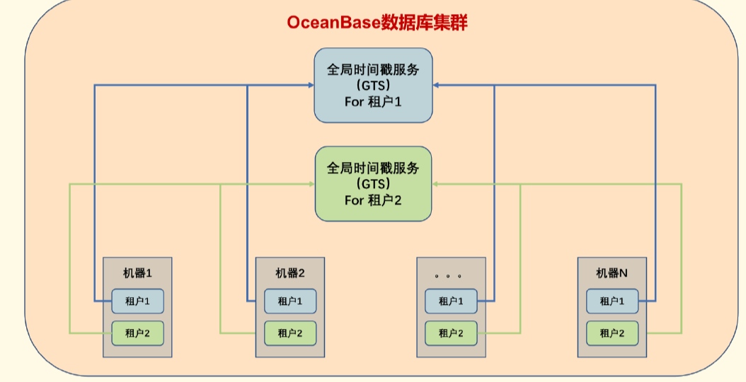 OCEANBASE的王者攻略