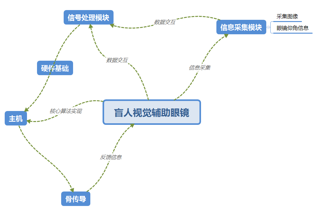 老干部的科技立项—1.项目概述