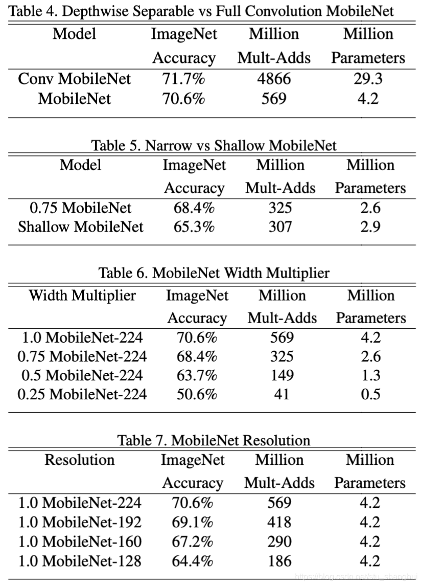 Mobile Net Size MobileNet-v1算法详解_stu_shanghui的博客-CSDN博客_mobilenet算法