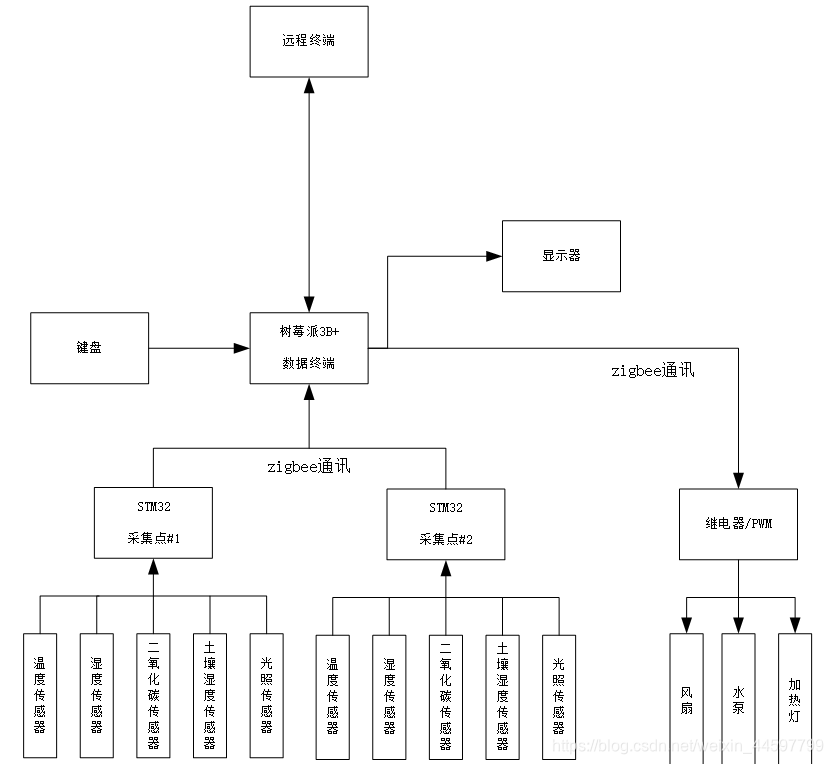 系统硬件结构图