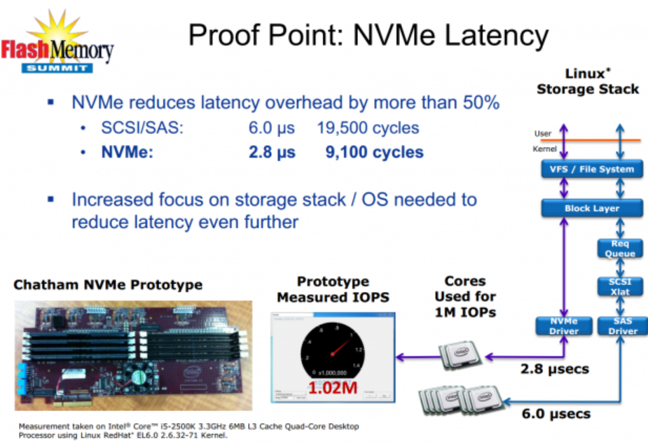 NVMe的Linux内核驱动分析-CSDN博客