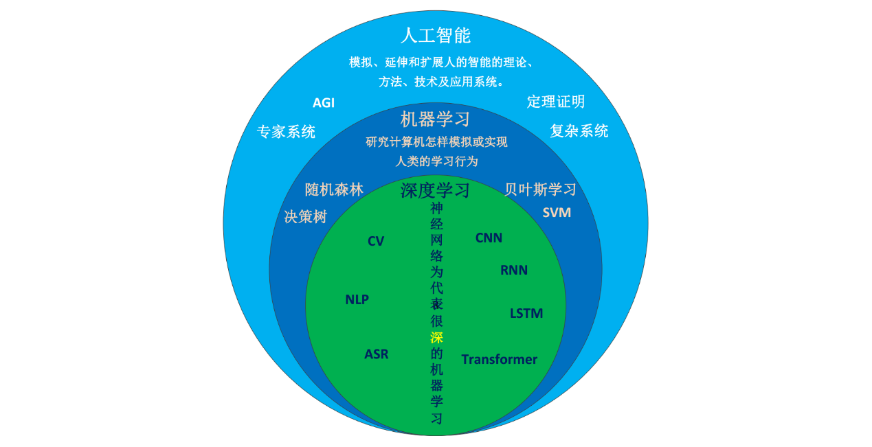 人工智能机器学习深度学习