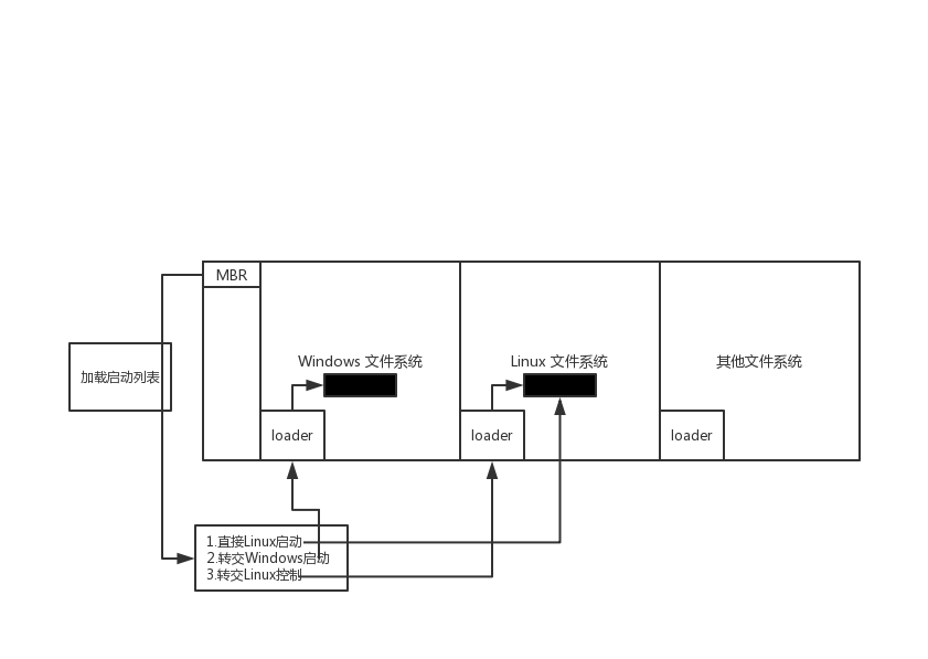 启动引导程序的选项功能与控制权转交功能示意图