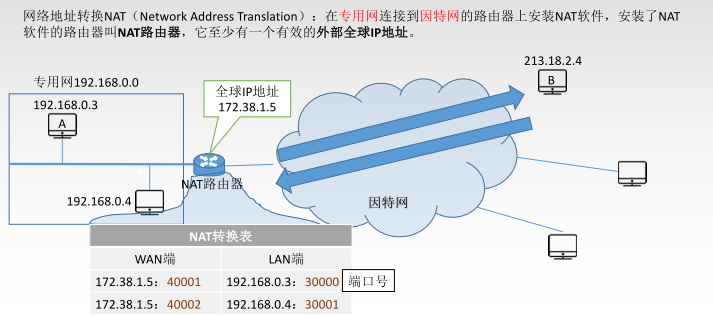 IPV4 —— IP地址和网络地址转换NAT