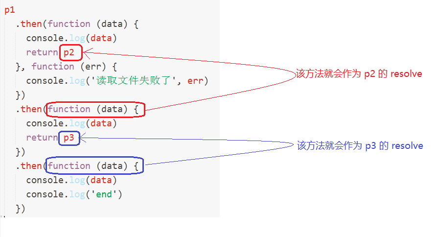promise链式操作示意图