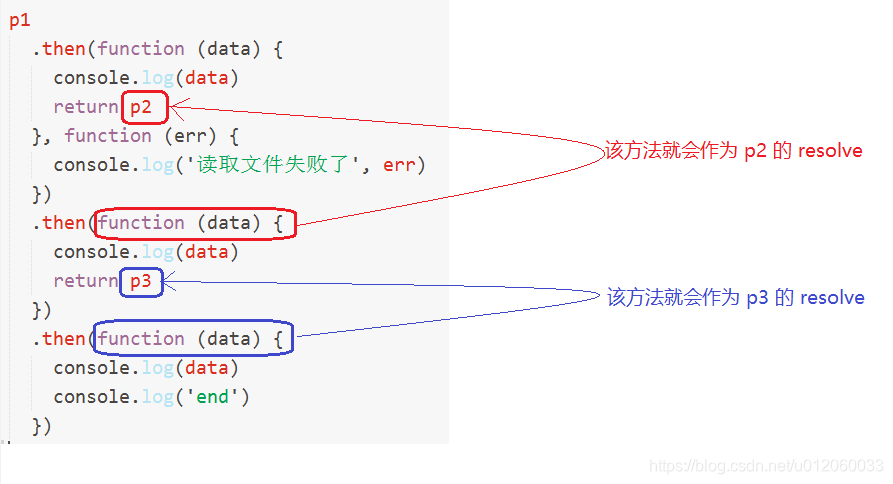 promise链式操作示意图