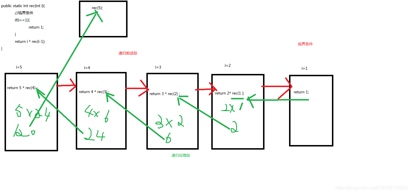 5!用递归方法的分析图红色部分递归前进段绿色后推段 