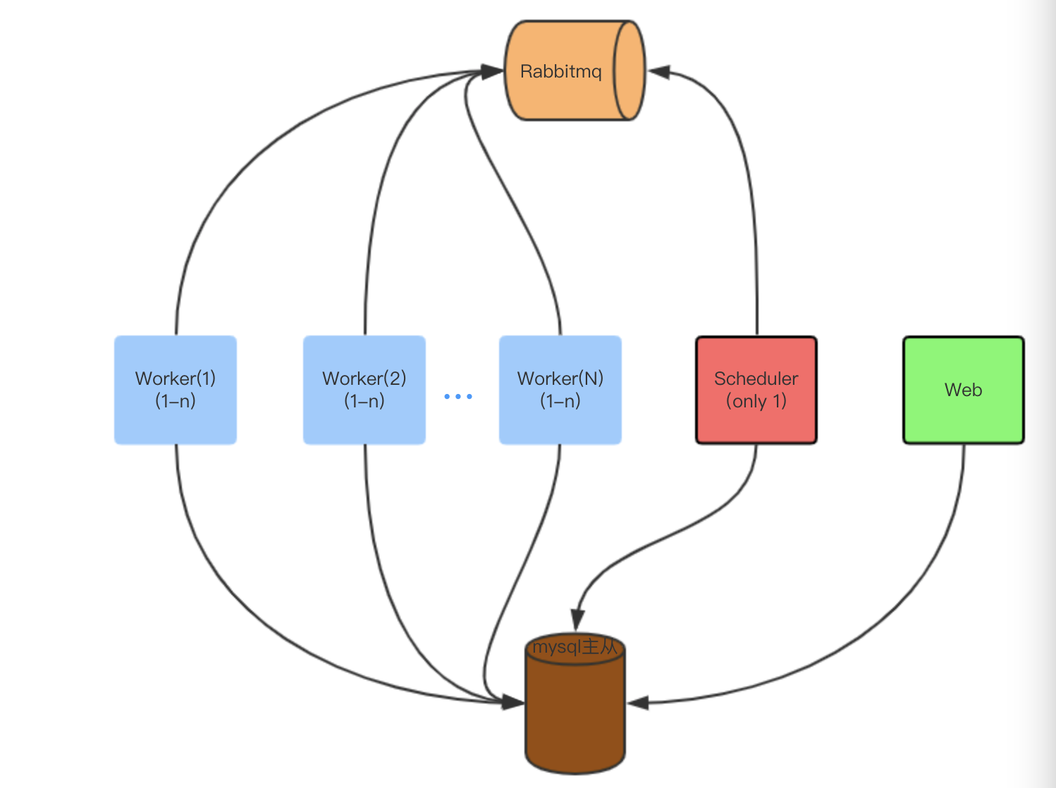 AIRFLOW使用总结_airflow catchupCSDN博客
