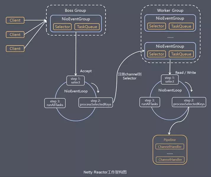 Netty 的组件和设计_下图描述了 channel 与 channelpipeline 的关系-CSDN博客