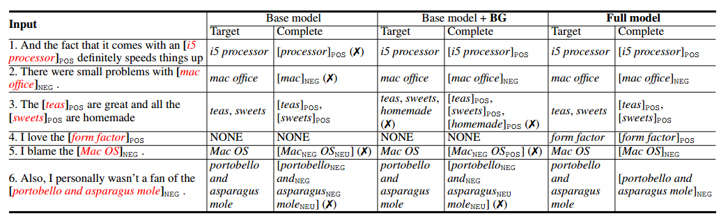 论文阅读笔记：A Unified Model for Opinion Target Extraction and Target ...