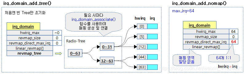 irq assignments linux