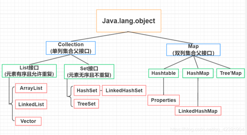集合类体系结构
