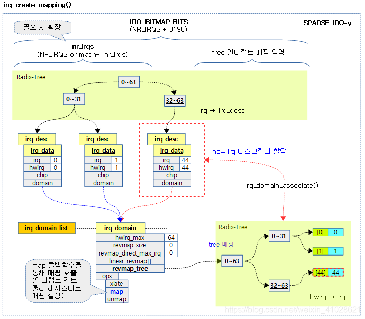 linux irq assignments