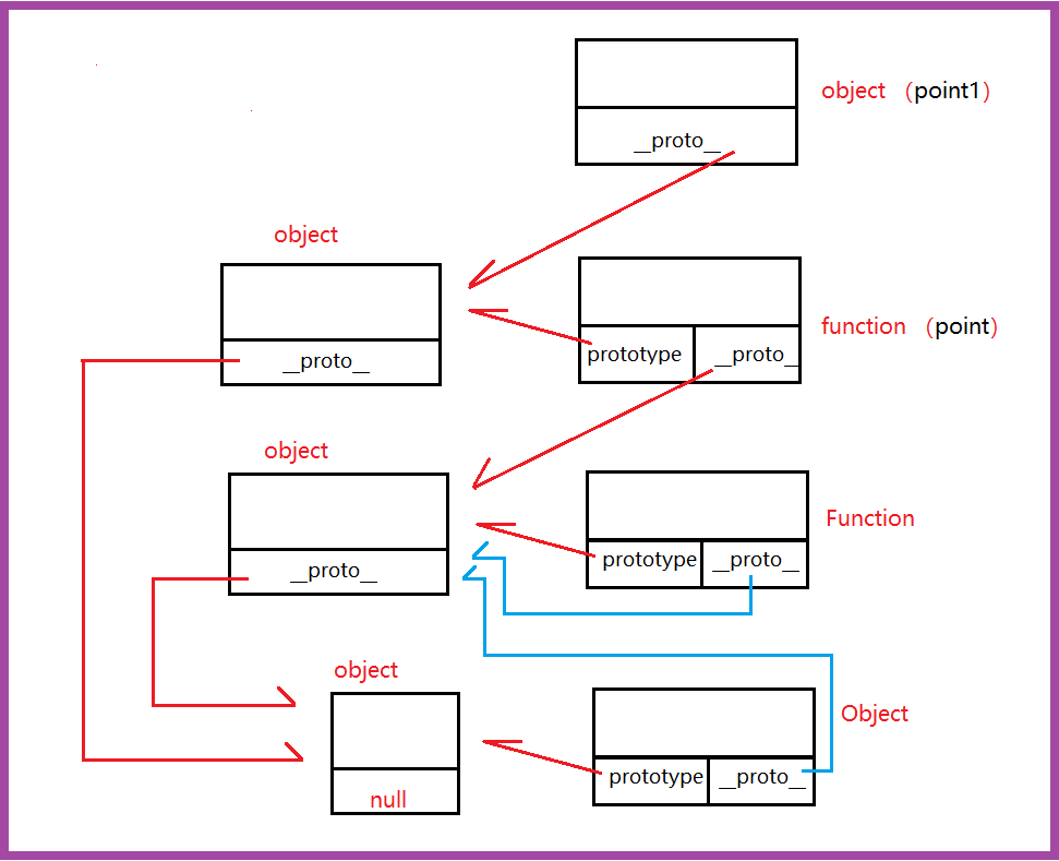 javaScript中原型和原型链的分析深究 ——————   开开开山怪