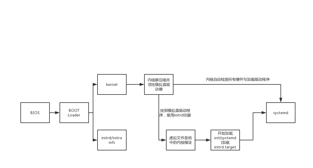 BIOS与boot loader及内核加载流程示意图