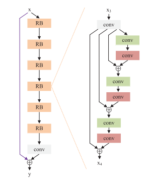 Image Super-Resolution via Deep Recursive Residual Network(DRRN)论文阅读笔记