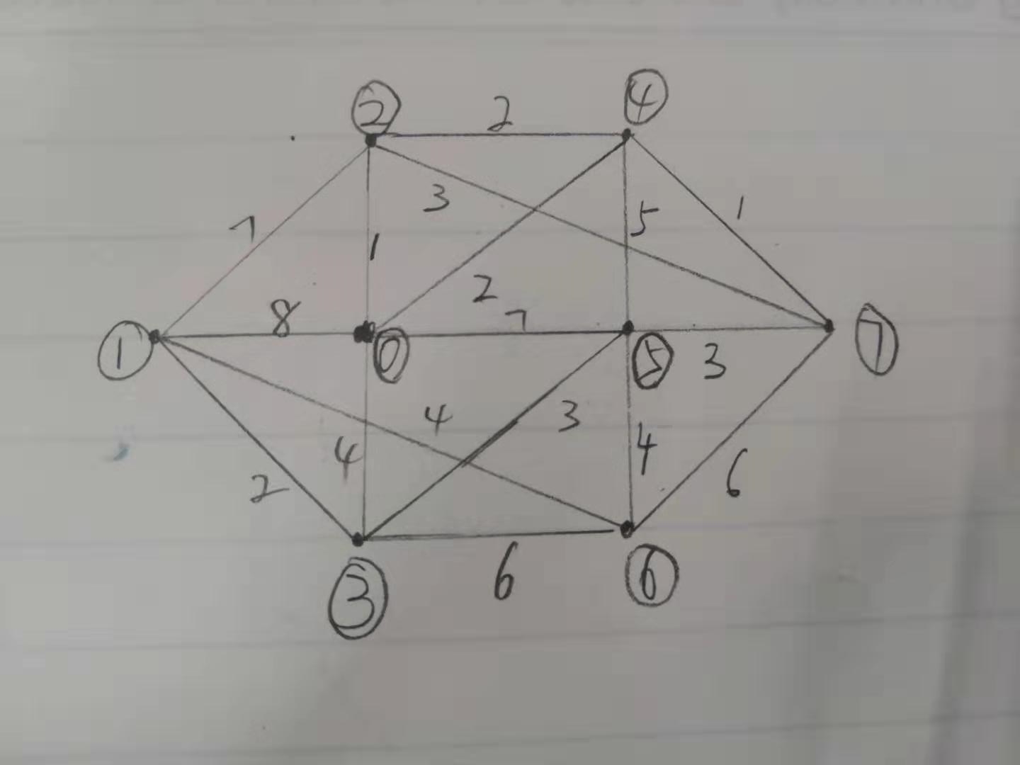 图-迪杰斯特拉（Dijkstra）算法详解（含全部代码）插图