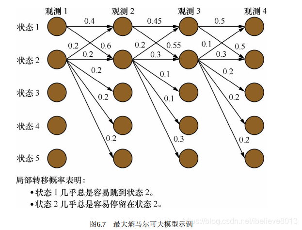 自然语言处理从小白到大白系列（5）多个角度彻底理解最大熵模型