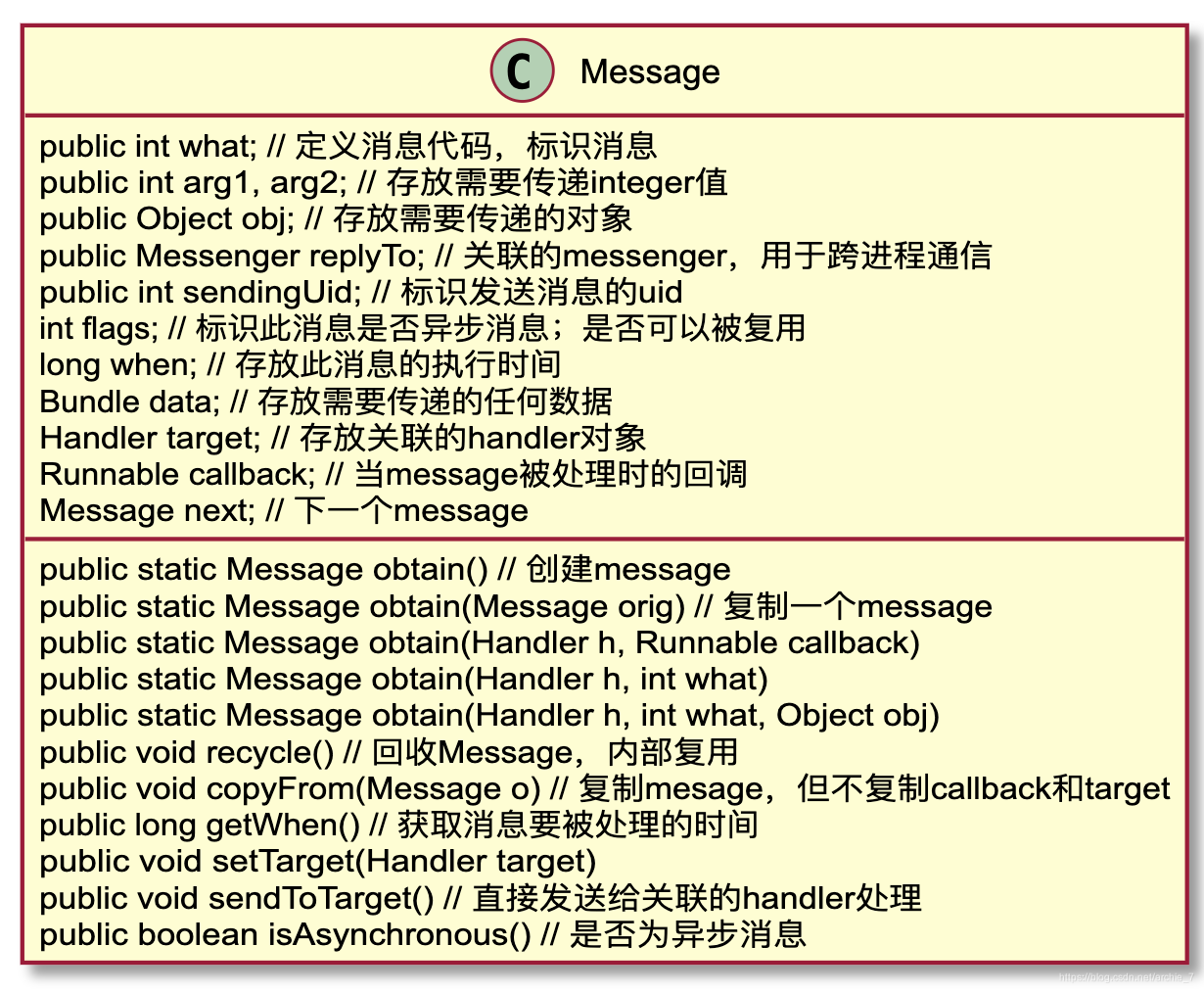 message类图