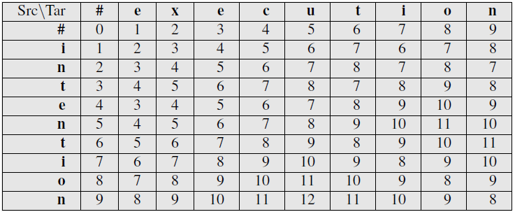 编辑距离(Edit Distance) 一文读懂（Python实现）_python editdistance_是杰夫呀的博客-CSDN博客