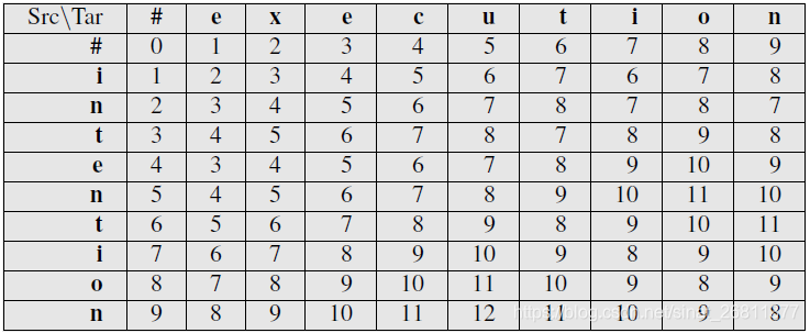 编辑距离(Edit Distance) 一文读懂(Python实现)_python editdistance_是杰夫呀的博客-CSDN博客