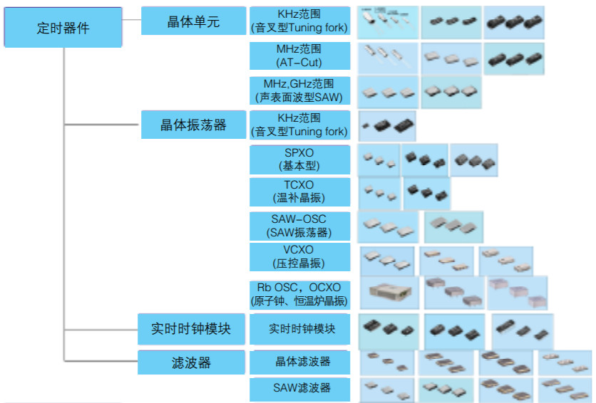晶振详解之类别