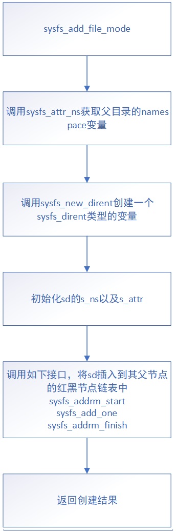 LINUX SYSFS文件系统分析之四 文件处理及相关系统调用分析_sysfs poll-CSDN博客