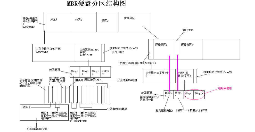 MBR分区结构图