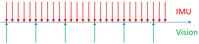 Camera和IMU各自的频率一致，而且时间戳可以对齐