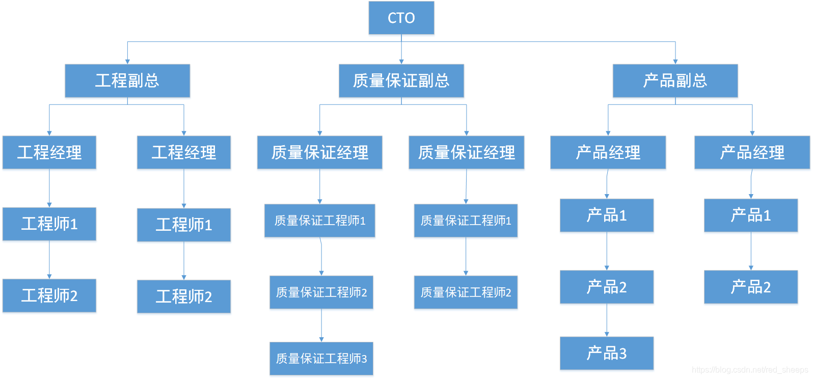 Functional Organization