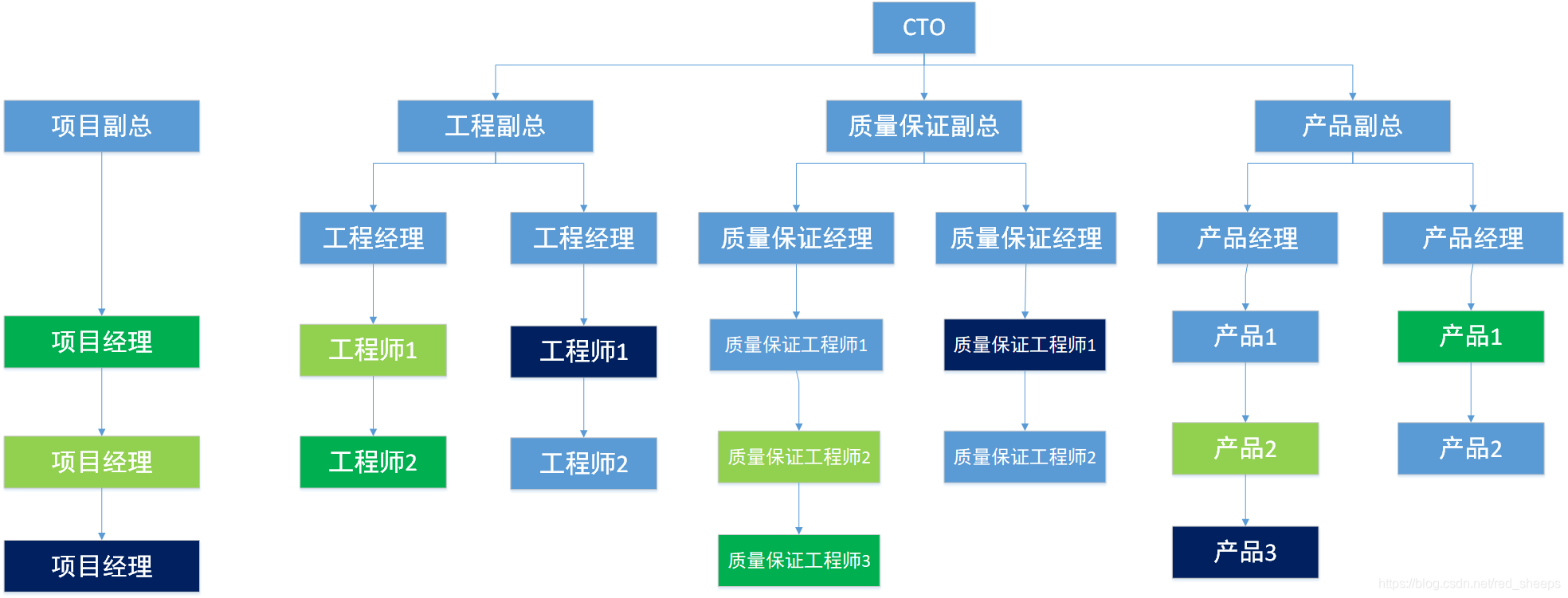 Matrix Organization