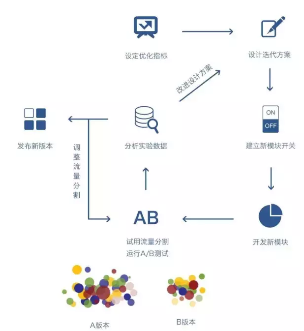 AB测试是什么,怎么做AB测试-CSDN博客