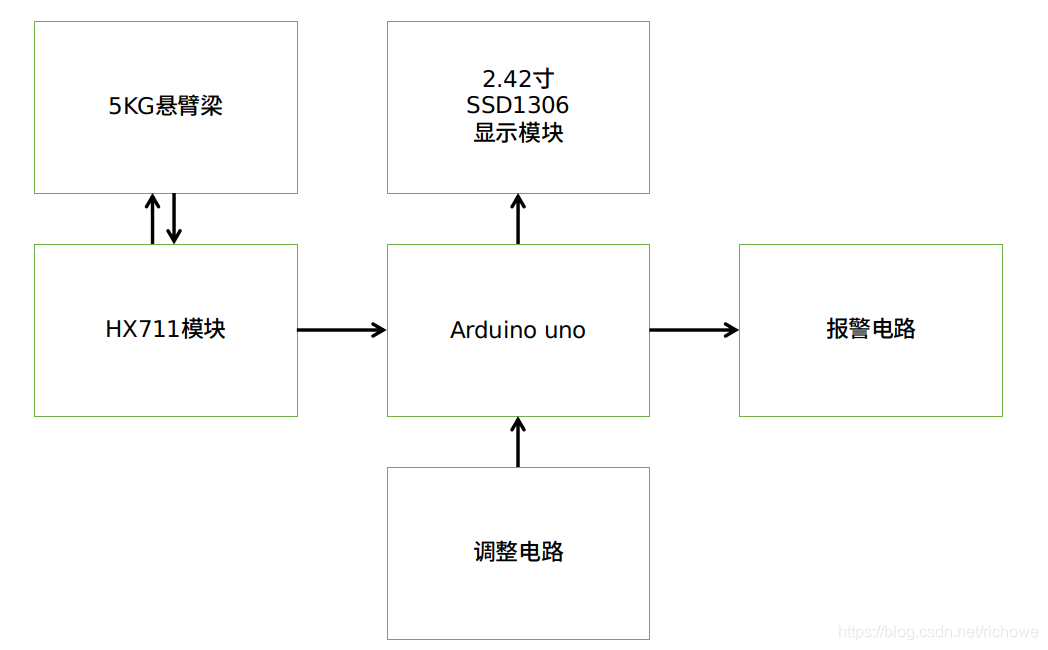 设计框图