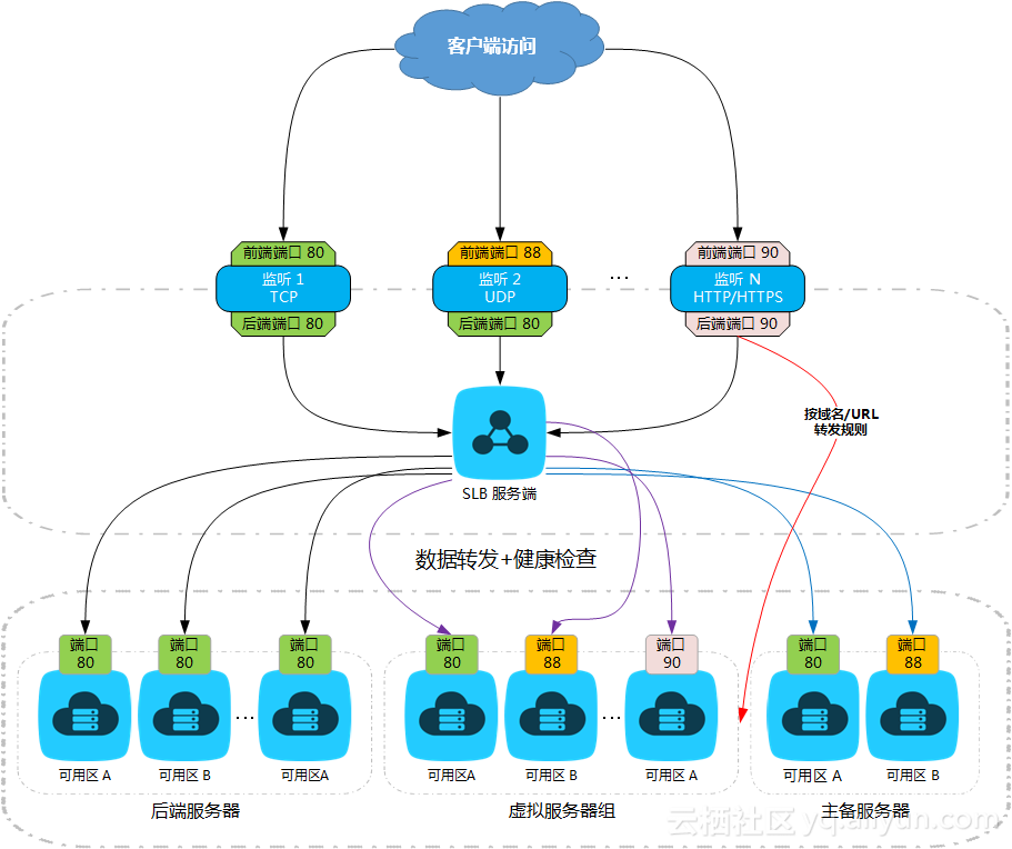 阿里云负载均衡【SLB】使用实践方案